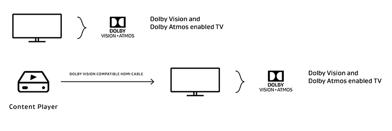 Die Entwicklung von Dolby Vision und Dolby Atmos begann vor über zehn Jahren